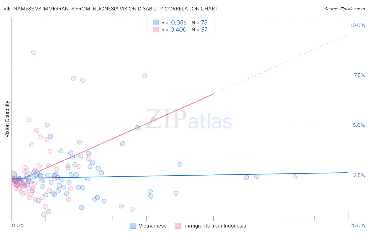 Vietnamese vs Immigrants from Indonesia Vision Disability