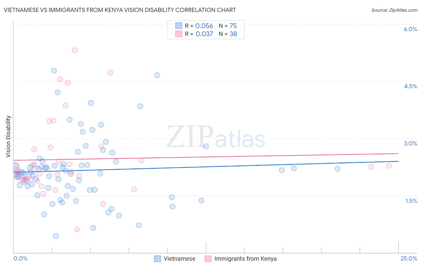 Vietnamese vs Immigrants from Kenya Vision Disability