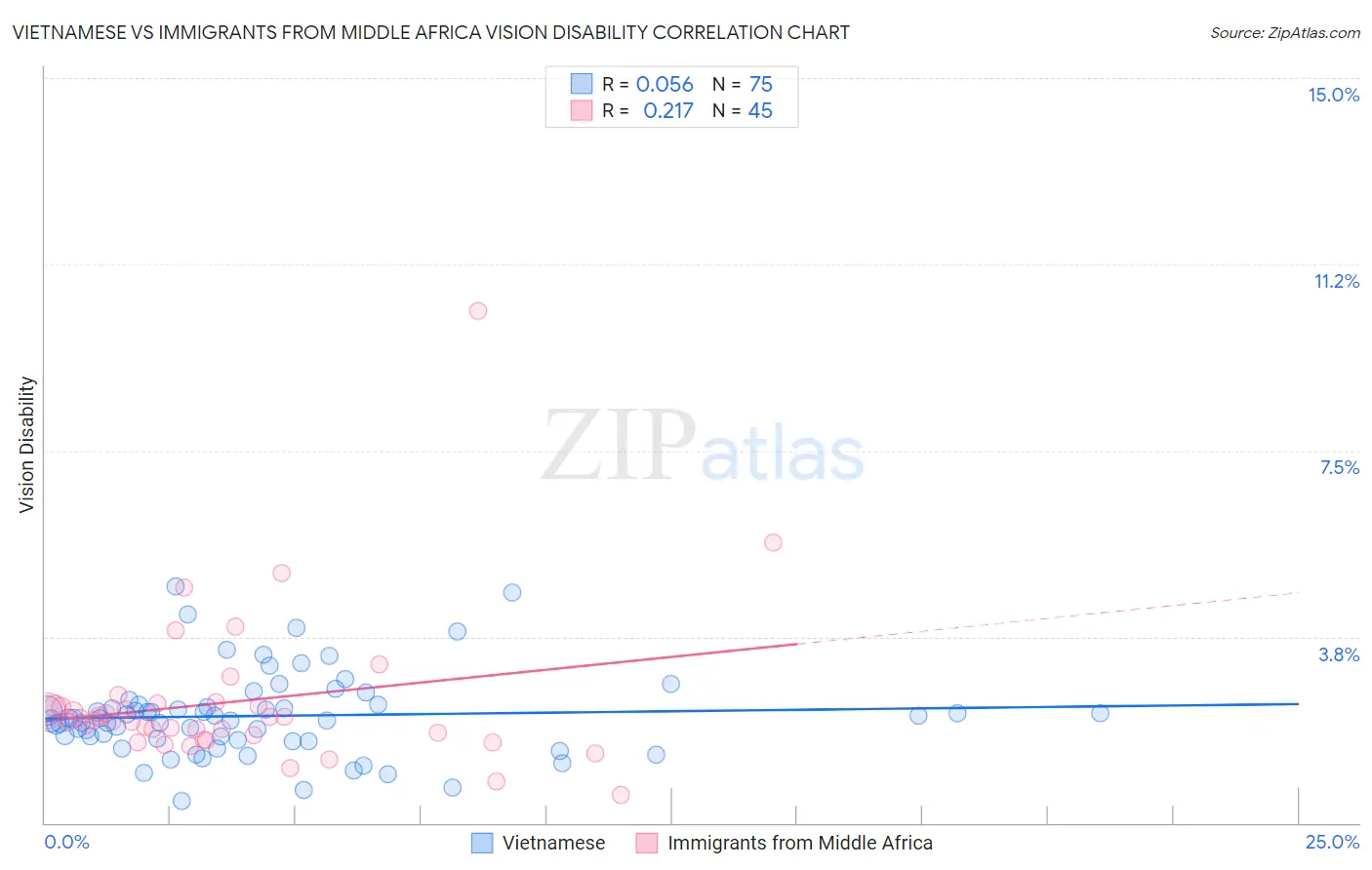 Vietnamese vs Immigrants from Middle Africa Vision Disability