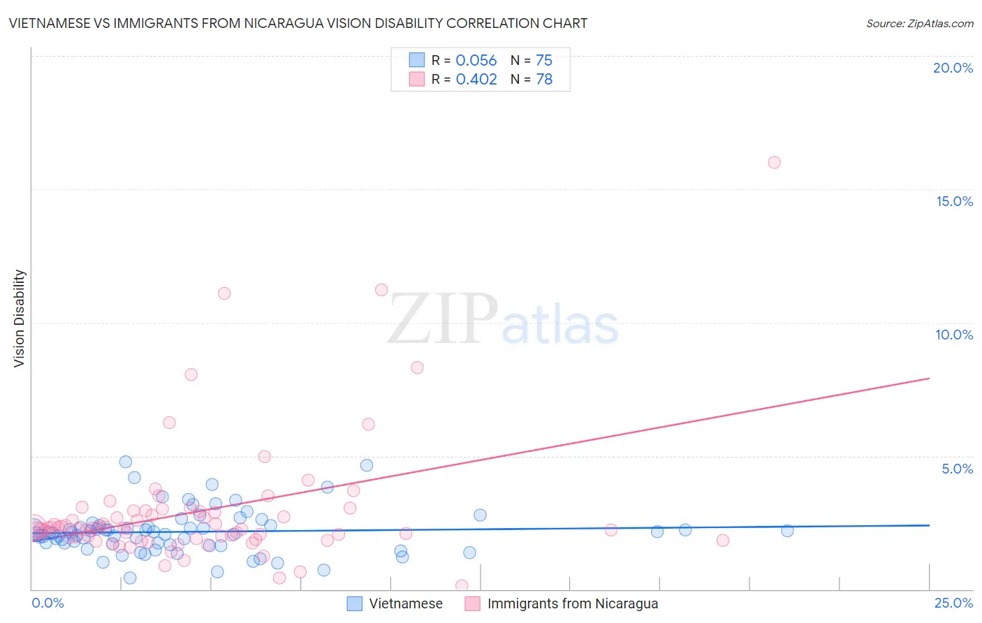 Vietnamese vs Immigrants from Nicaragua Vision Disability