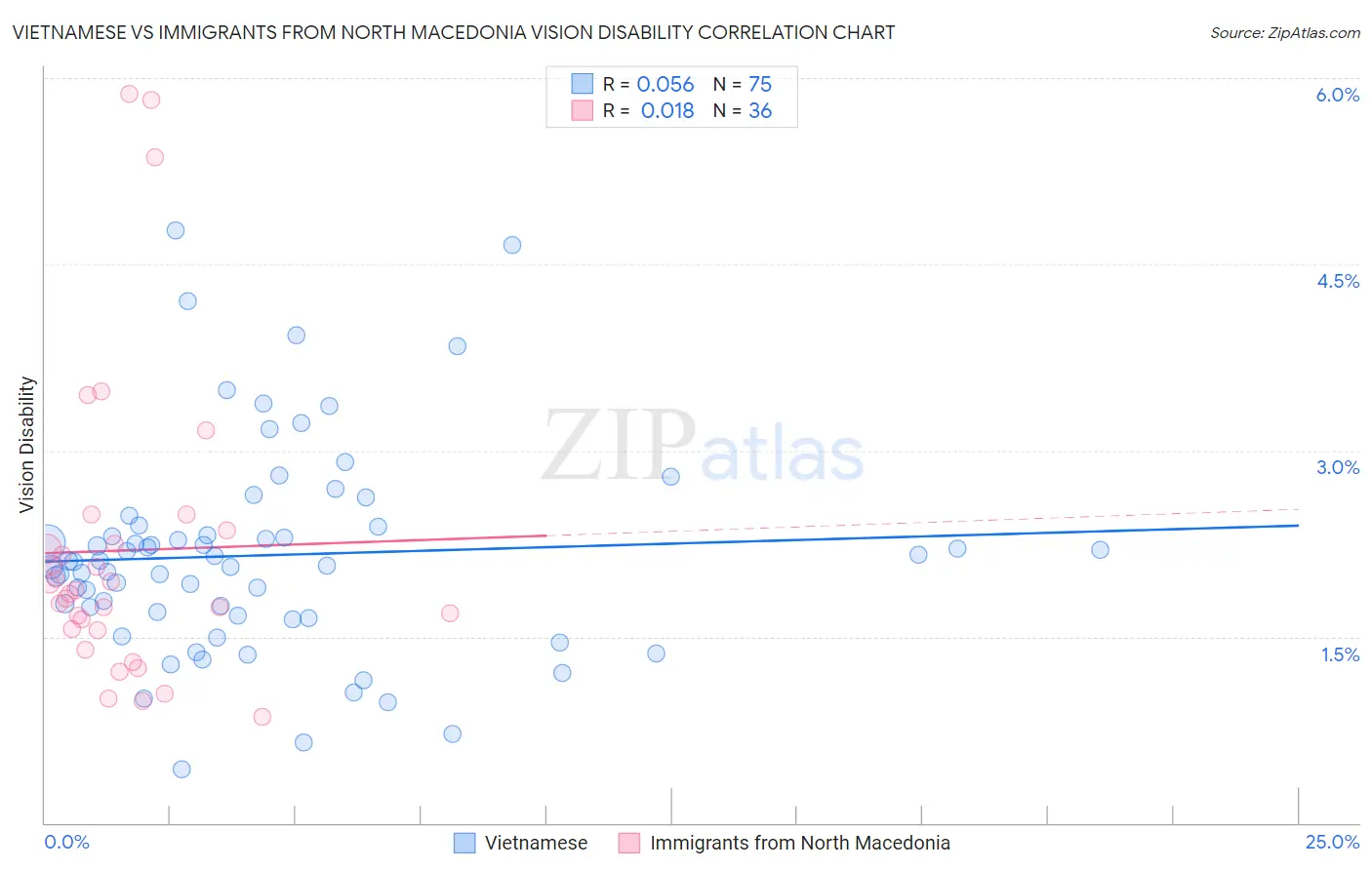 Vietnamese vs Immigrants from North Macedonia Vision Disability