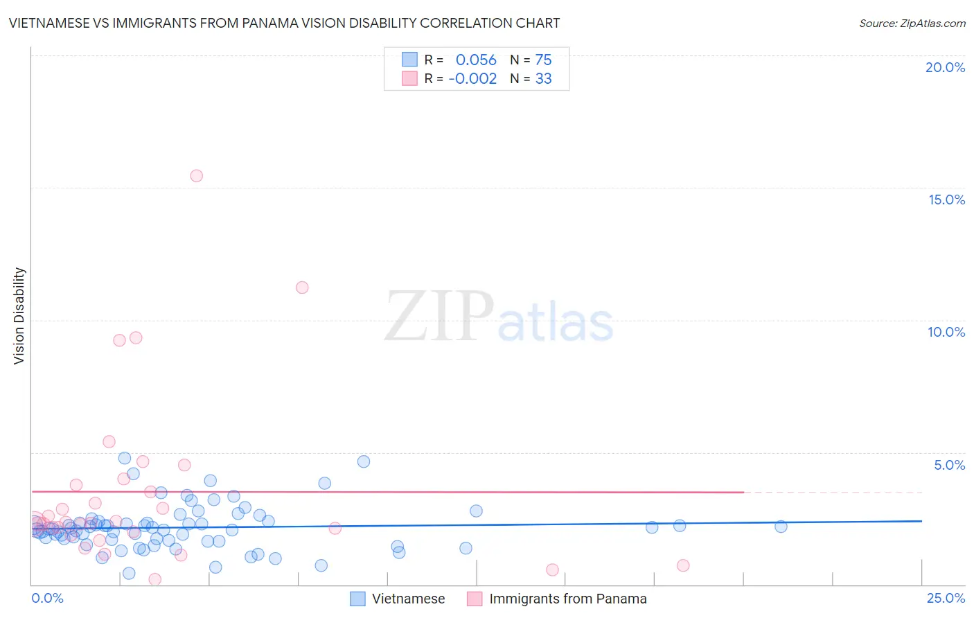 Vietnamese vs Immigrants from Panama Vision Disability