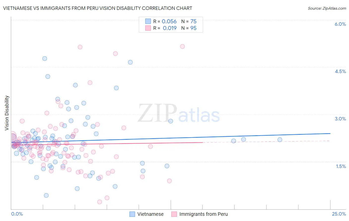 Vietnamese vs Immigrants from Peru Vision Disability