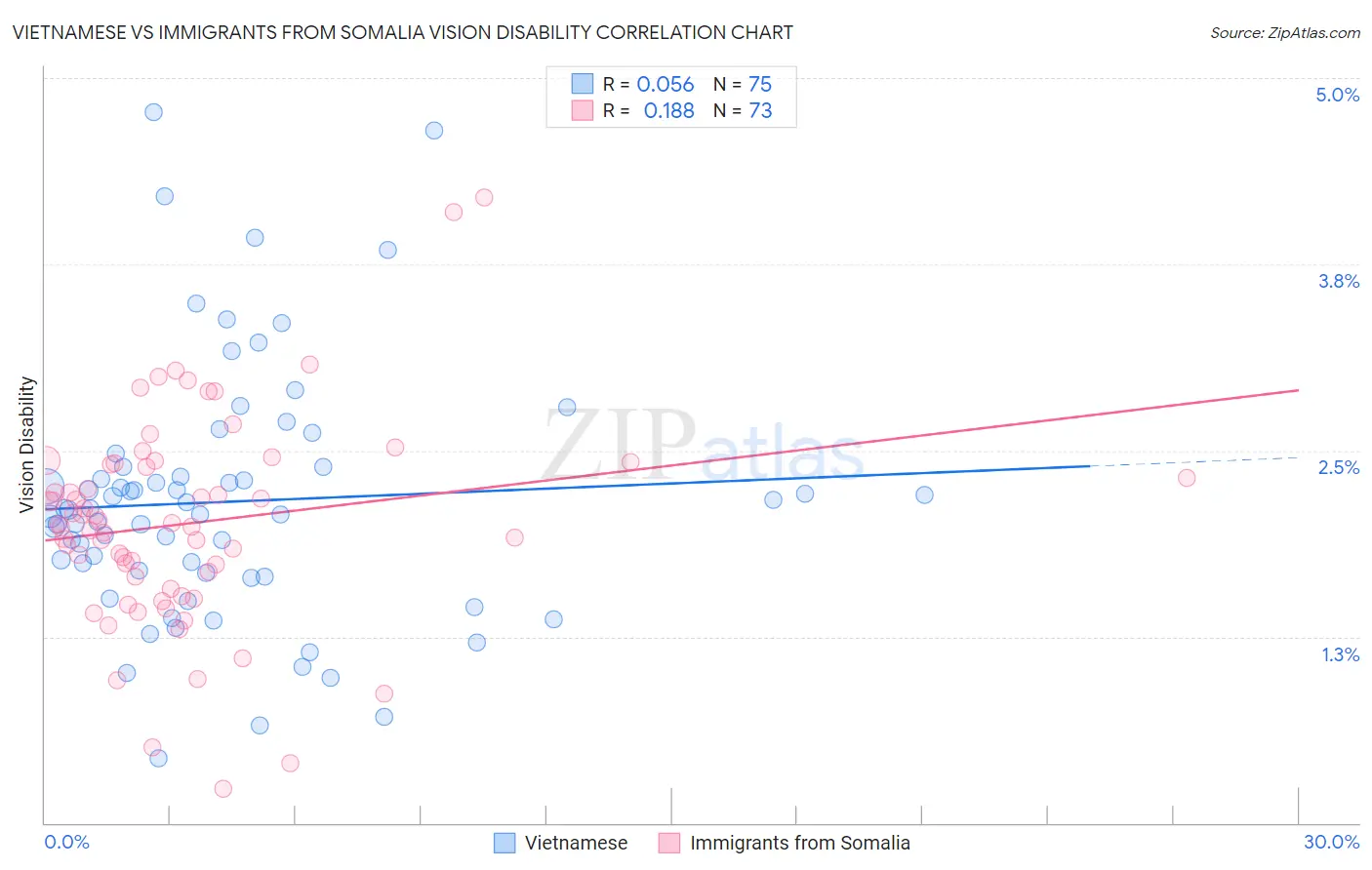 Vietnamese vs Immigrants from Somalia Vision Disability