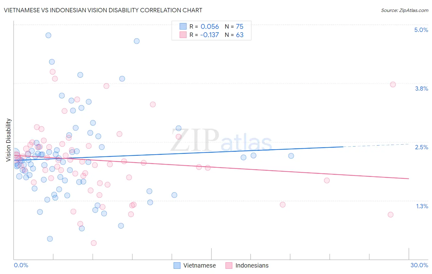 Vietnamese vs Indonesian Vision Disability