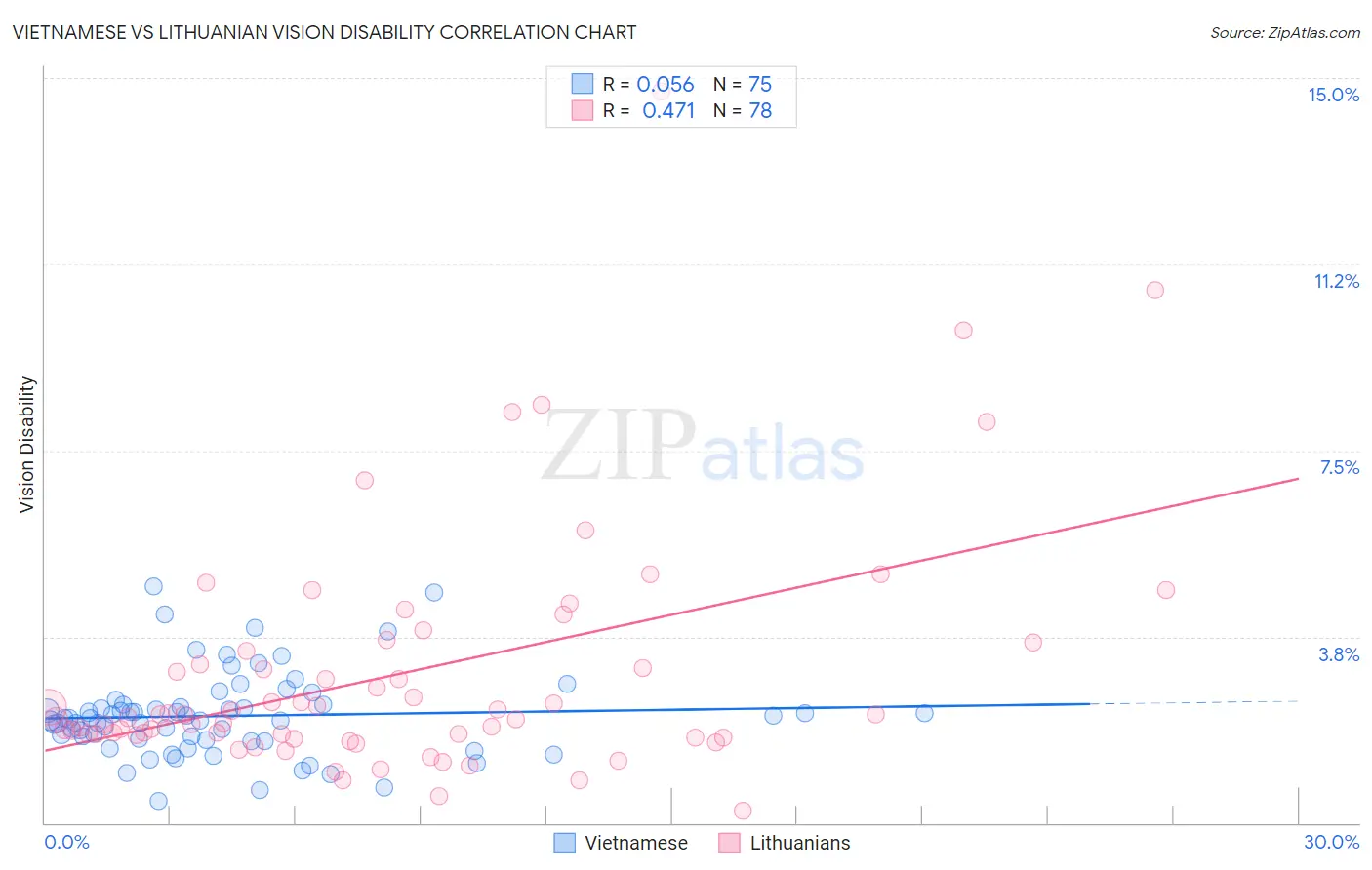 Vietnamese vs Lithuanian Vision Disability