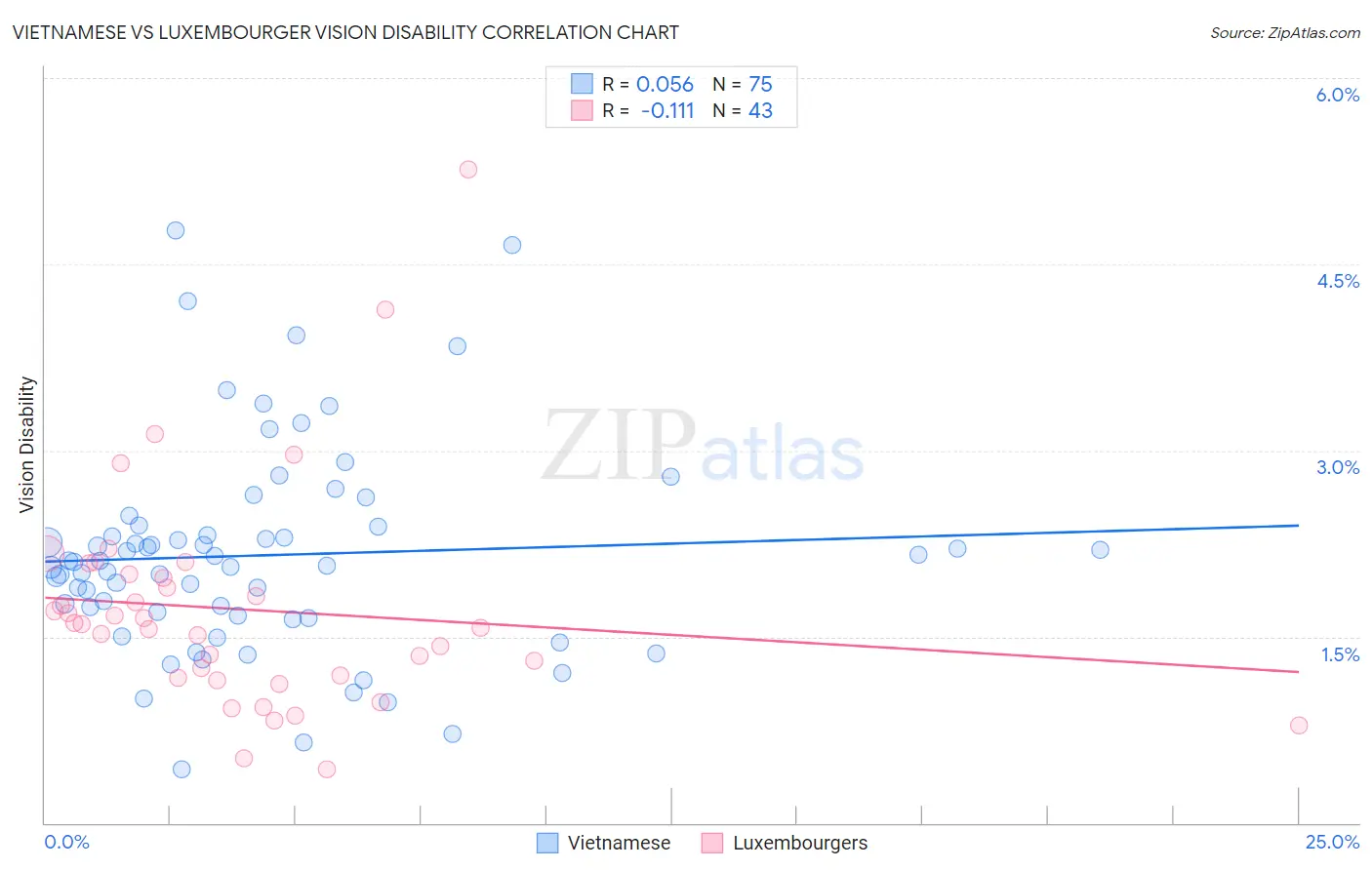 Vietnamese vs Luxembourger Vision Disability