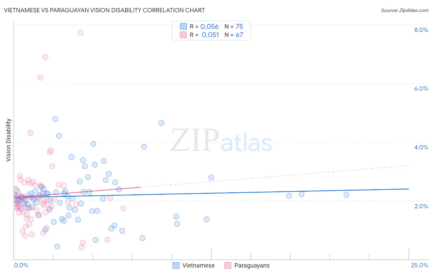 Vietnamese vs Paraguayan Vision Disability