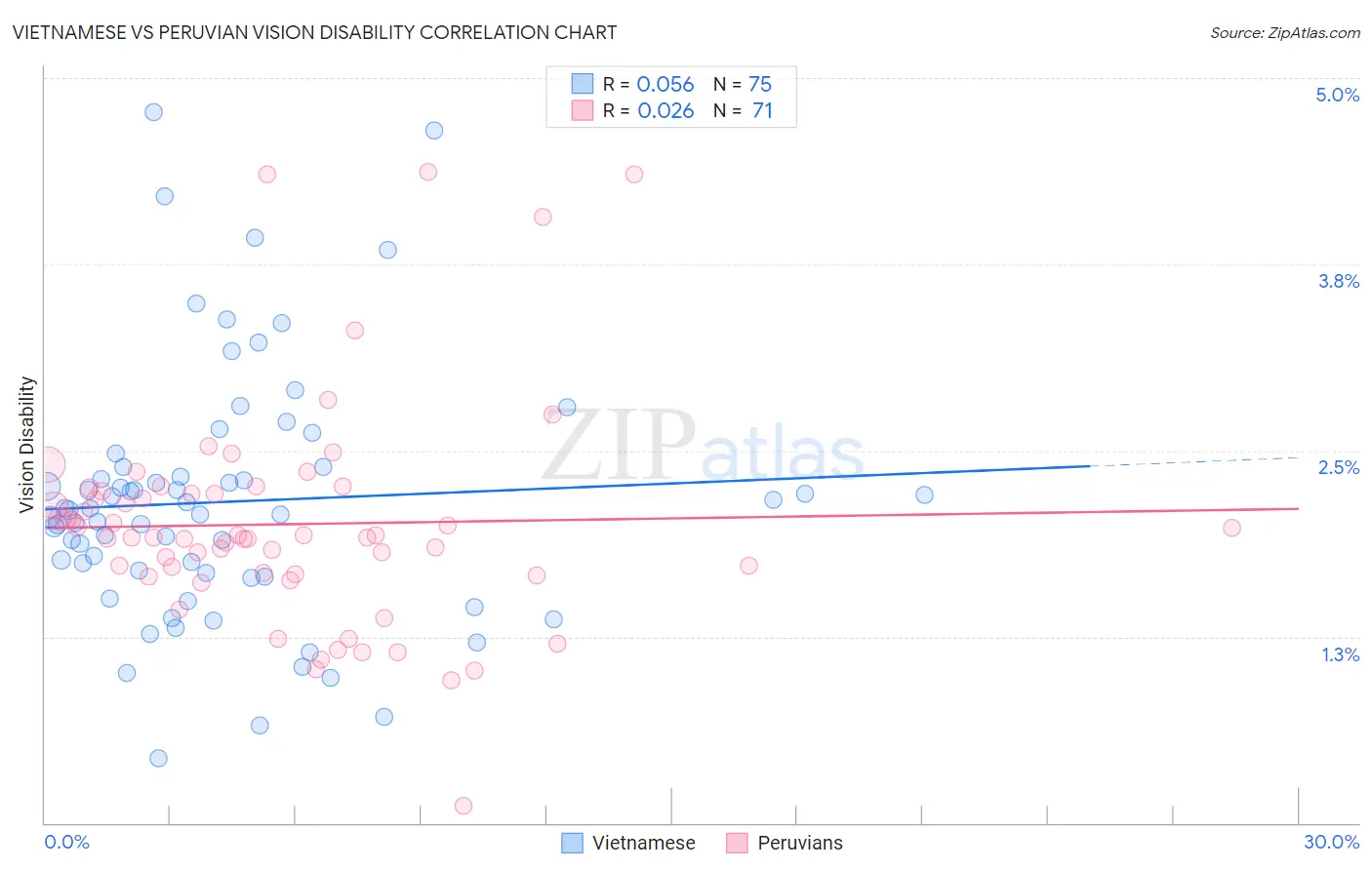 Vietnamese vs Peruvian Vision Disability