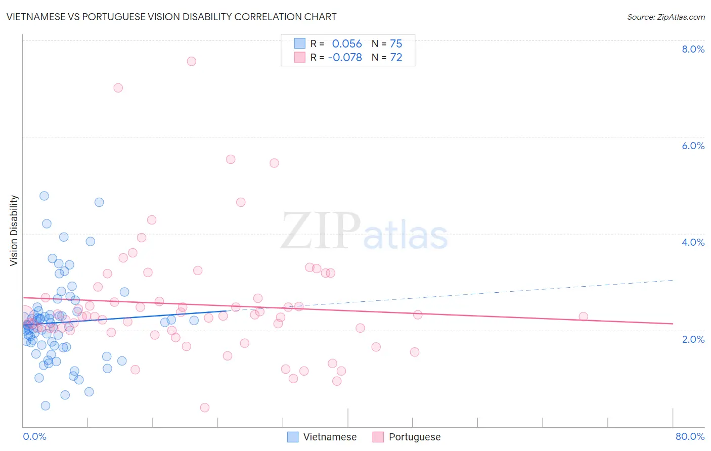 Vietnamese vs Portuguese Vision Disability