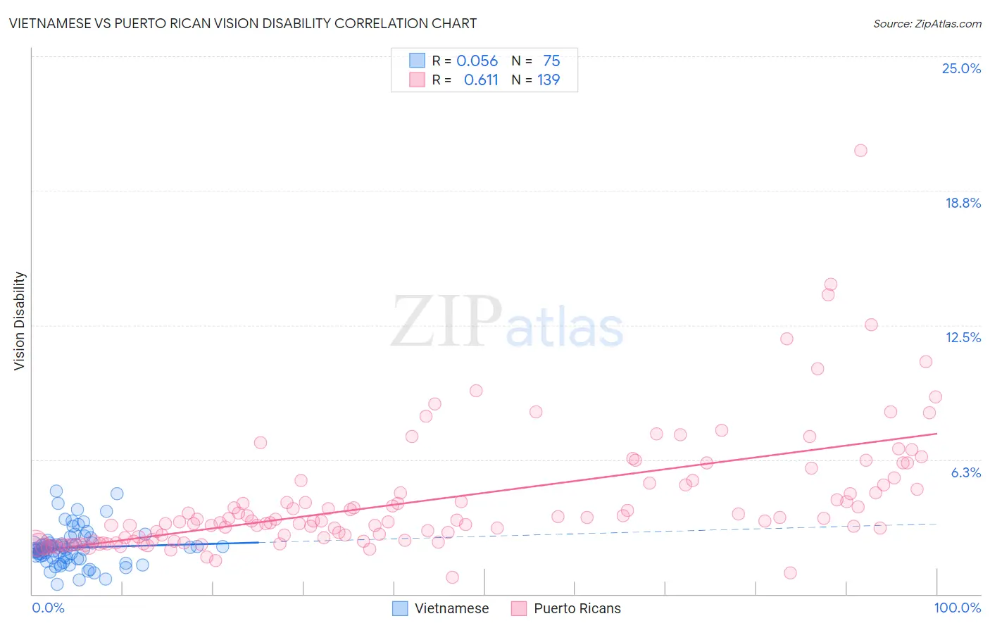 Vietnamese vs Puerto Rican Vision Disability