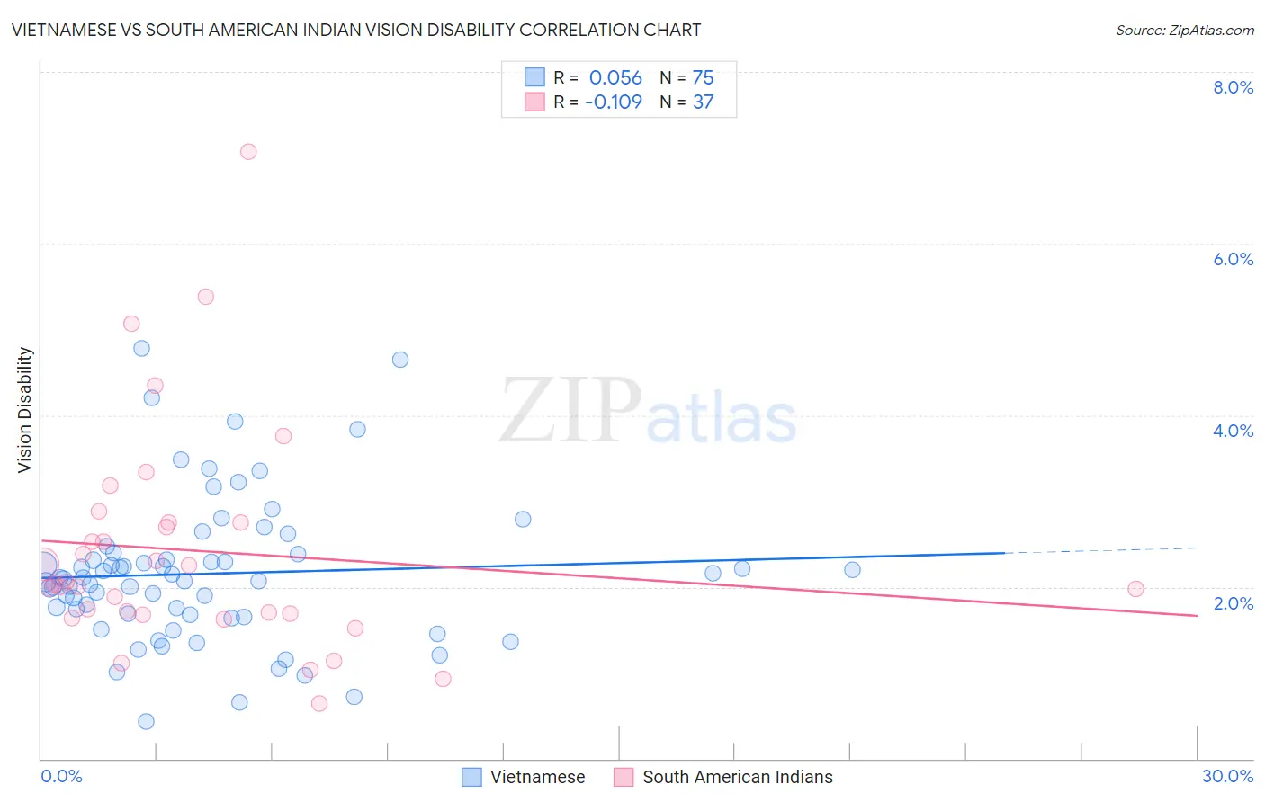 Vietnamese vs South American Indian Vision Disability