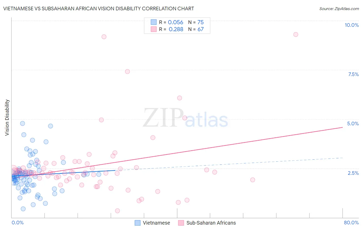 Vietnamese vs Subsaharan African Vision Disability