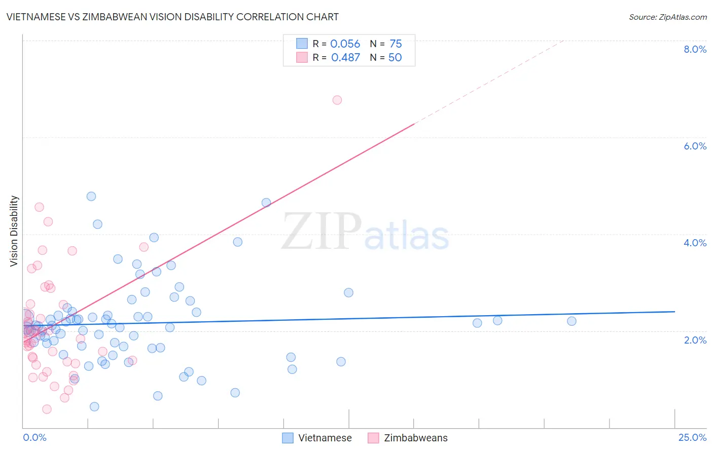 Vietnamese vs Zimbabwean Vision Disability