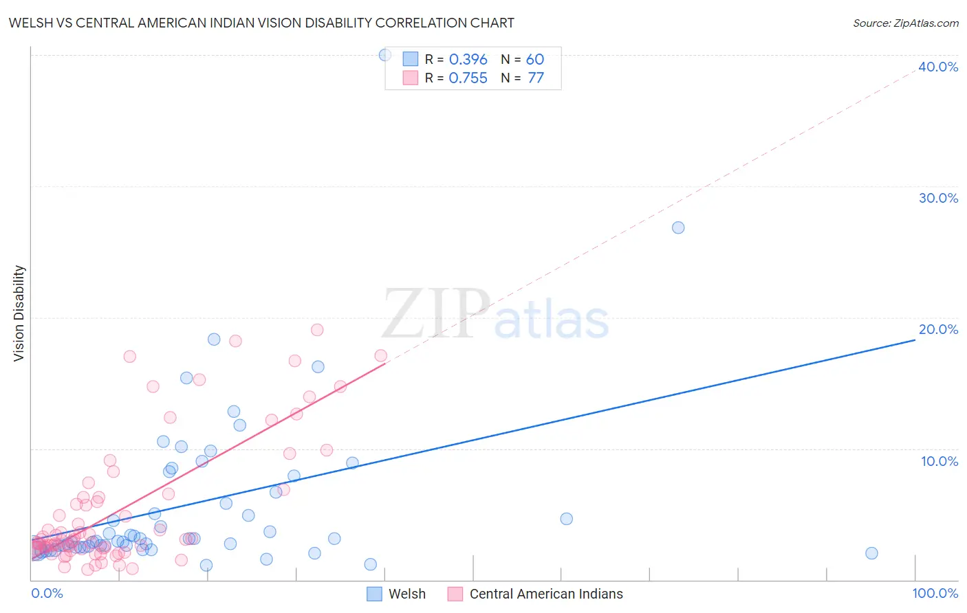 Welsh vs Central American Indian Vision Disability