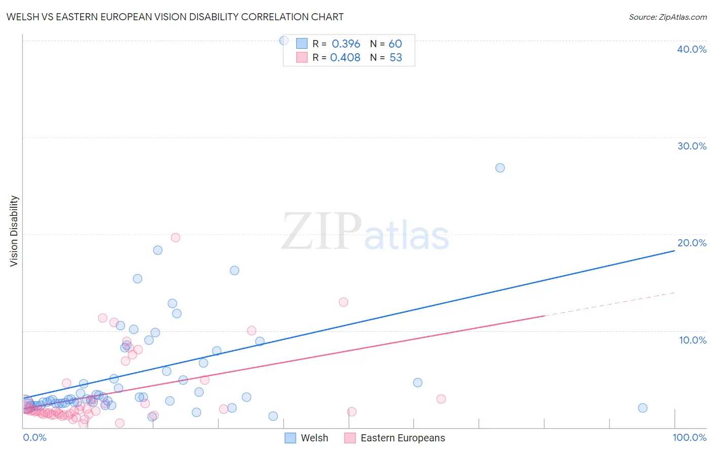 Welsh vs Eastern European Vision Disability