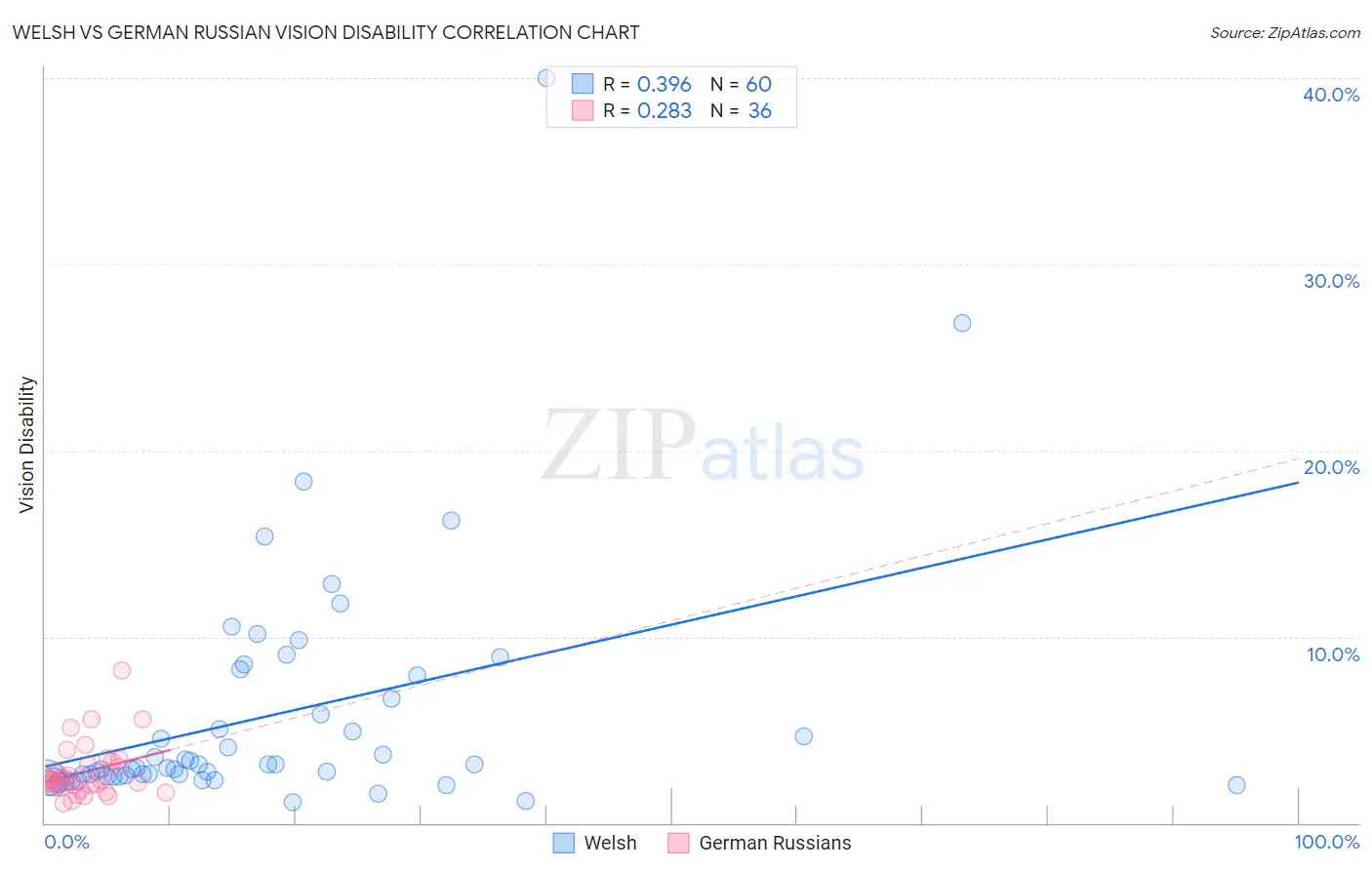 Welsh vs German Russian Vision Disability