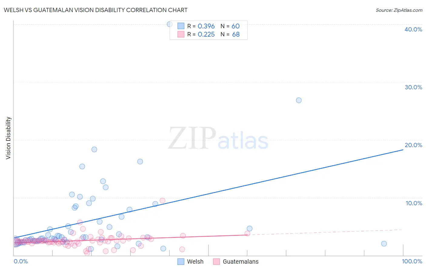 Welsh vs Guatemalan Vision Disability