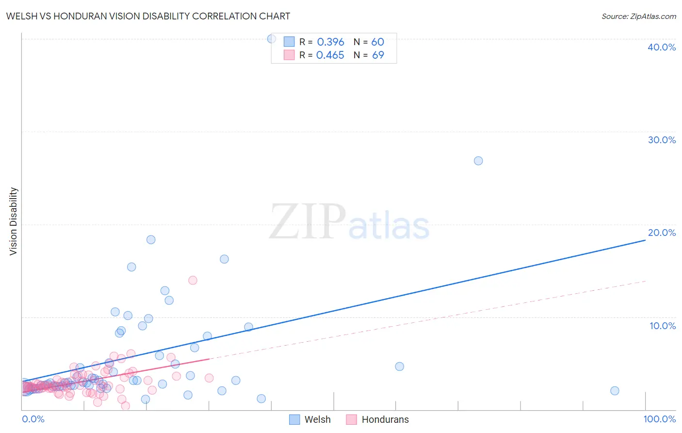 Welsh vs Honduran Vision Disability