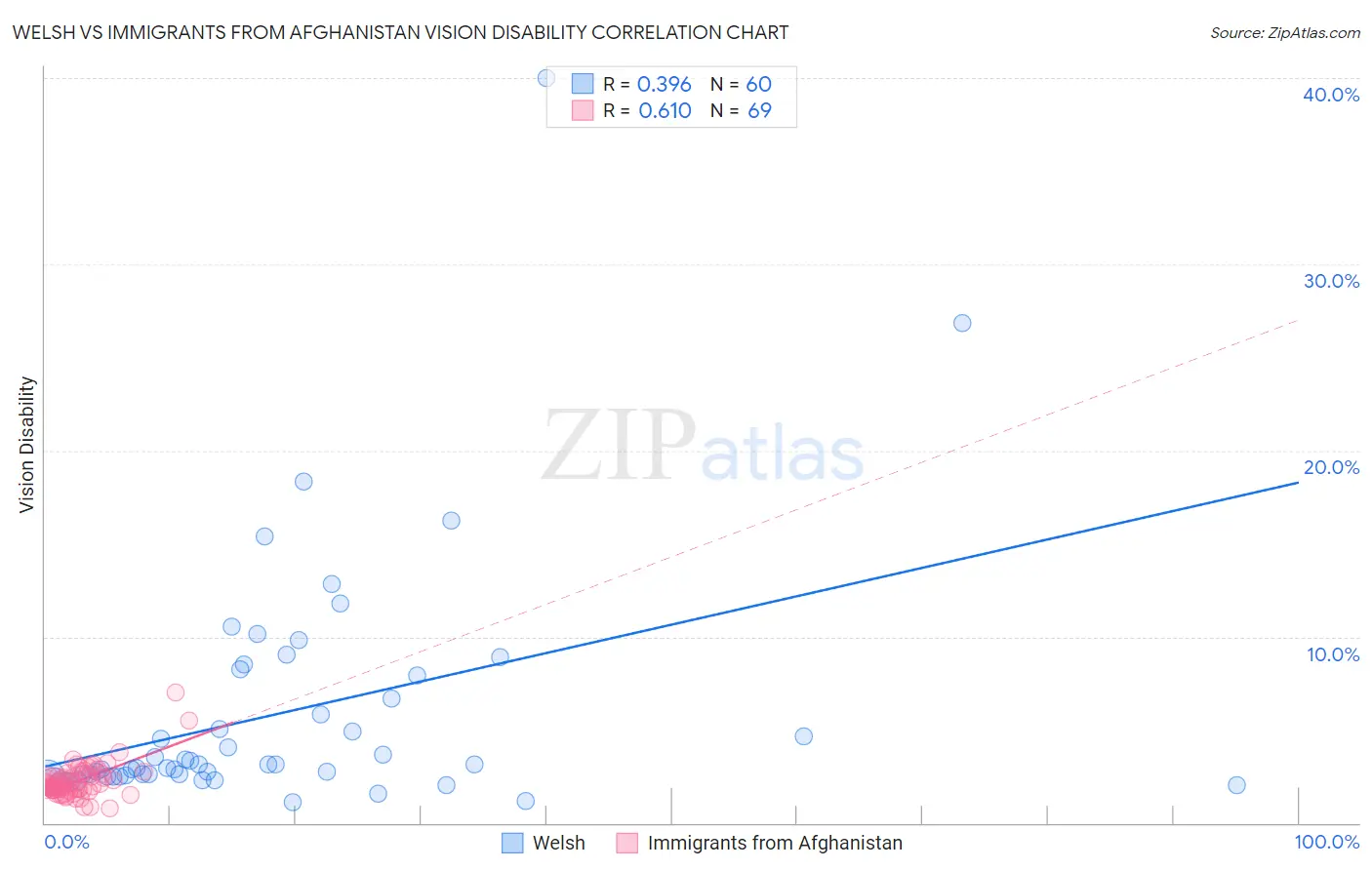 Welsh vs Immigrants from Afghanistan Vision Disability