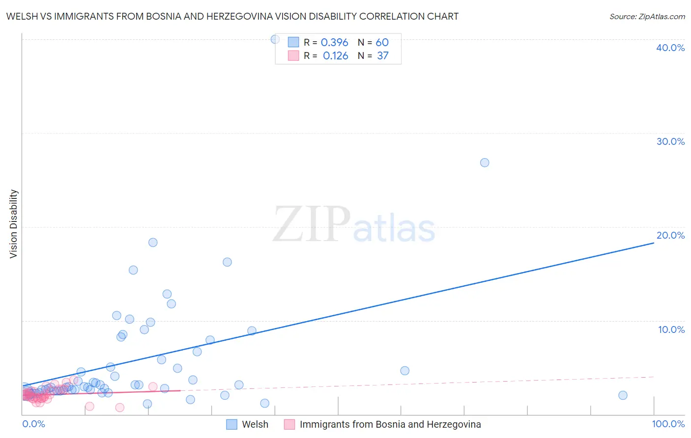 Welsh vs Immigrants from Bosnia and Herzegovina Vision Disability