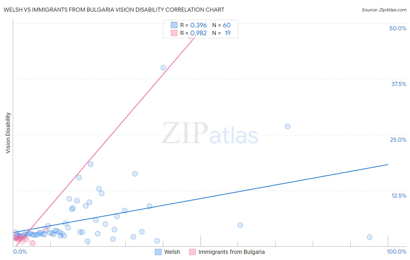 Welsh vs Immigrants from Bulgaria Vision Disability