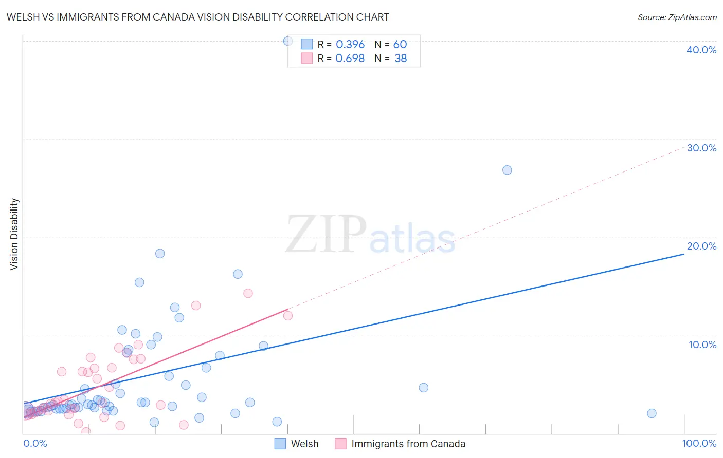 Welsh vs Immigrants from Canada Vision Disability