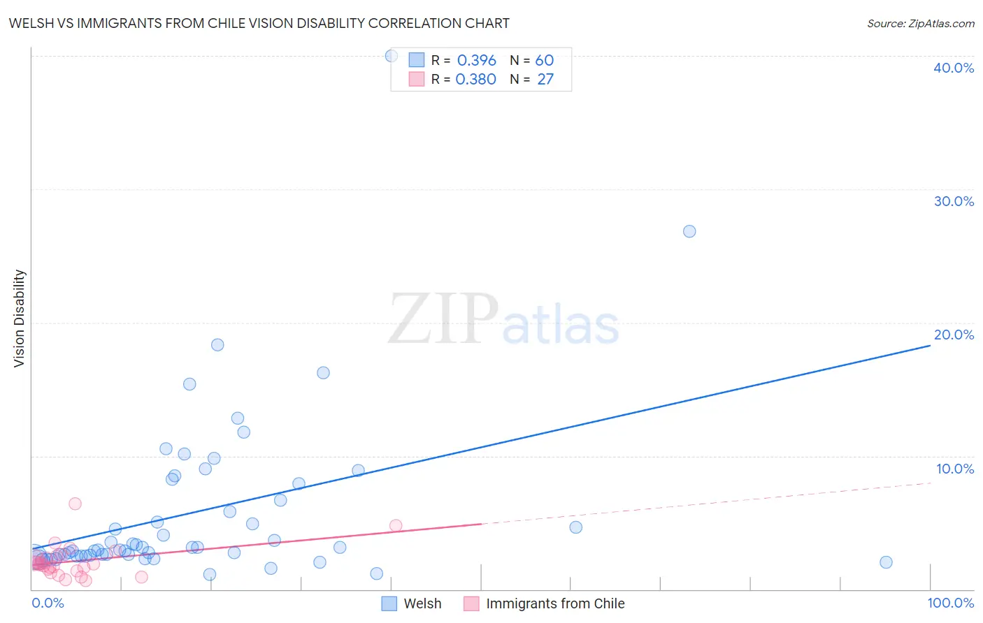 Welsh vs Immigrants from Chile Vision Disability