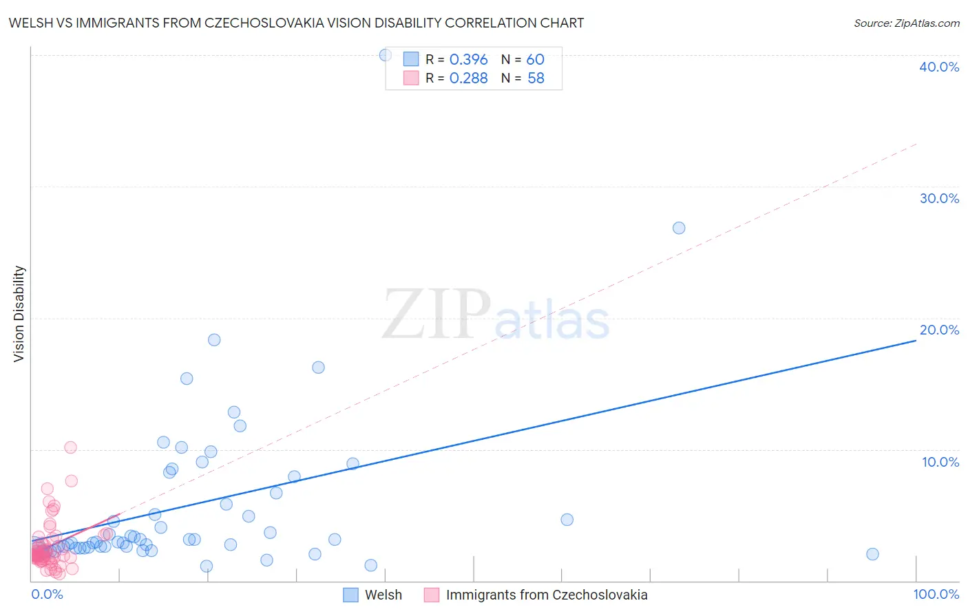 Welsh vs Immigrants from Czechoslovakia Vision Disability