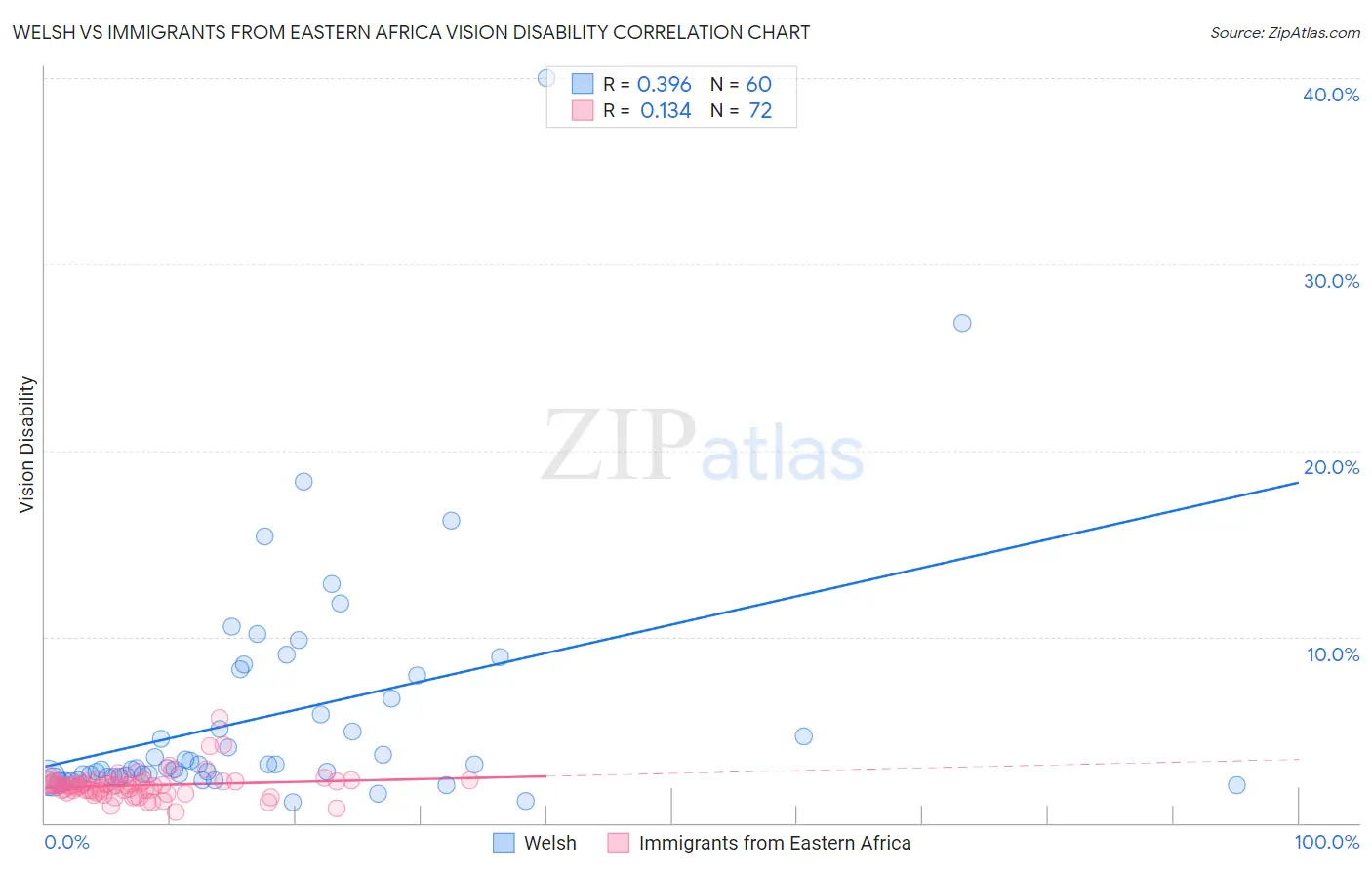 Welsh vs Immigrants from Eastern Africa Vision Disability