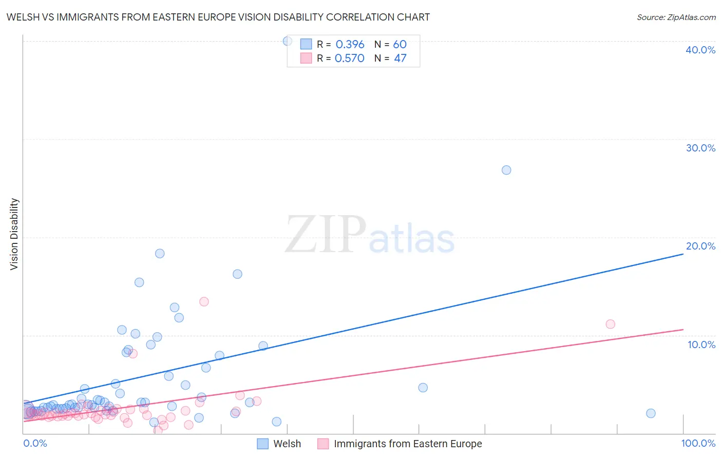 Welsh vs Immigrants from Eastern Europe Vision Disability