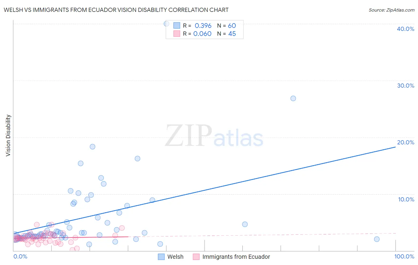 Welsh vs Immigrants from Ecuador Vision Disability