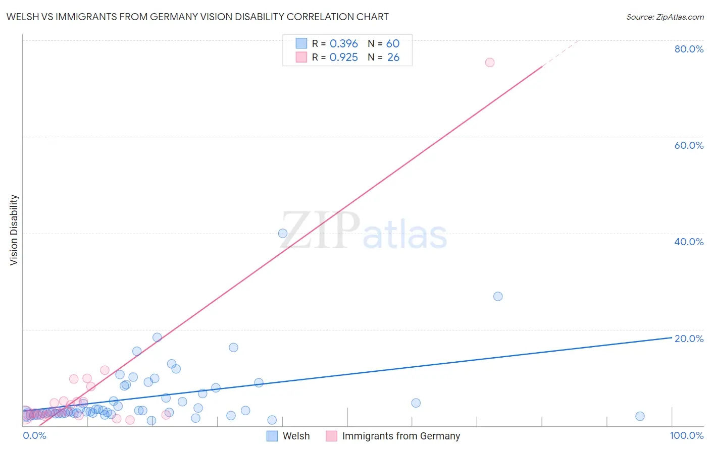 Welsh vs Immigrants from Germany Vision Disability