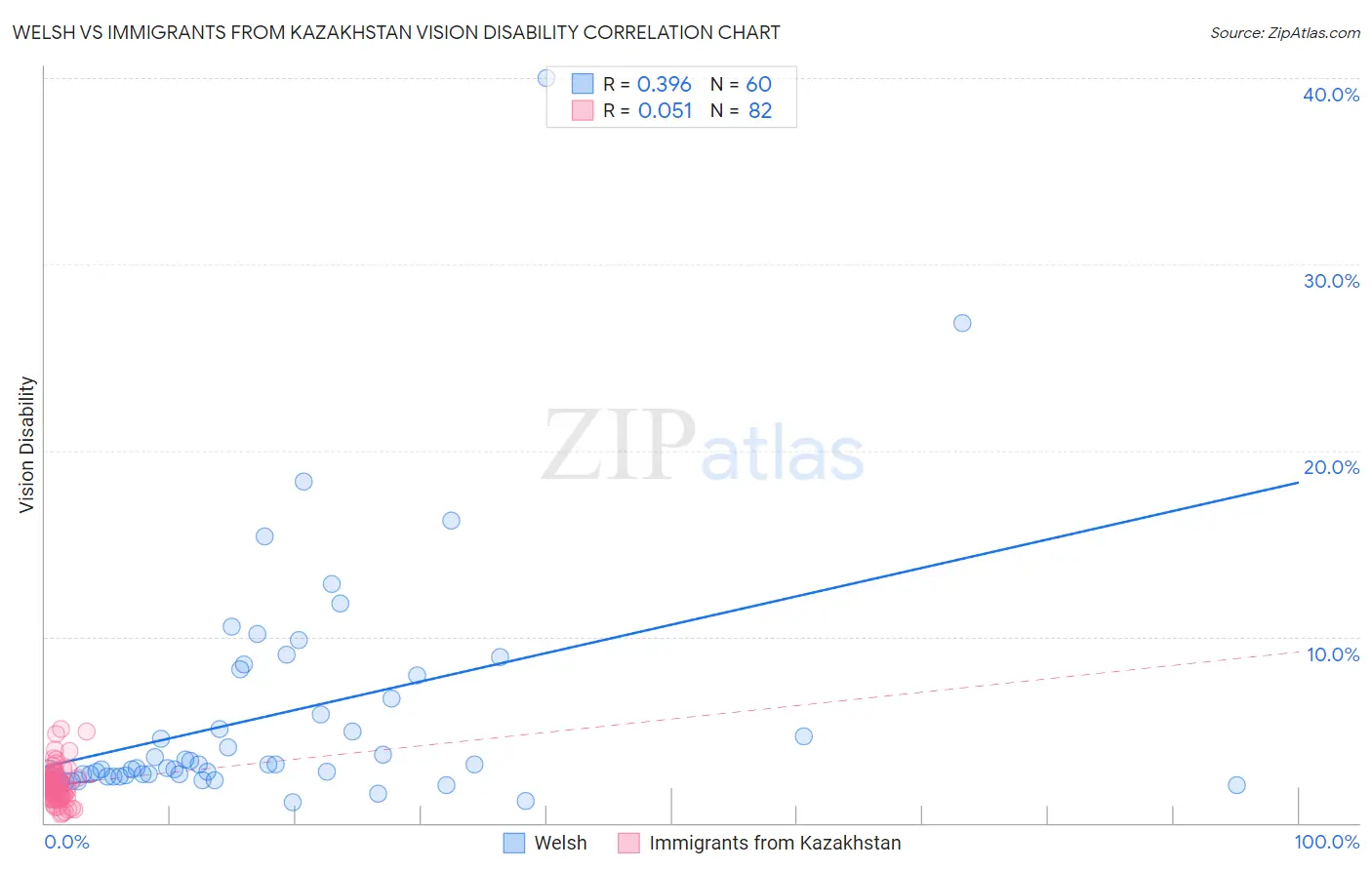 Welsh vs Immigrants from Kazakhstan Vision Disability