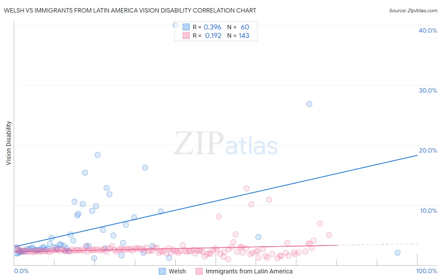 Welsh vs Immigrants from Latin America Vision Disability