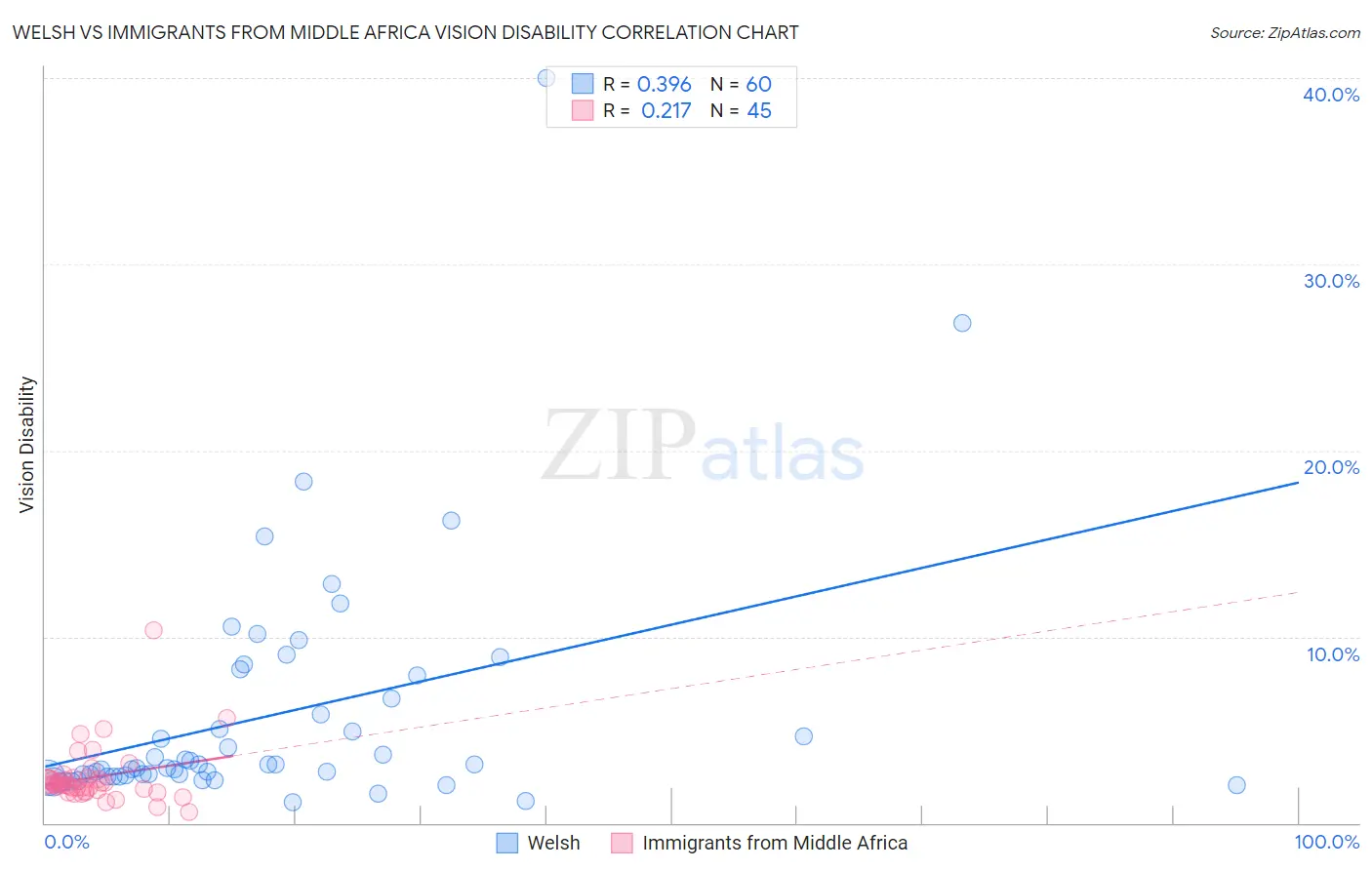 Welsh vs Immigrants from Middle Africa Vision Disability