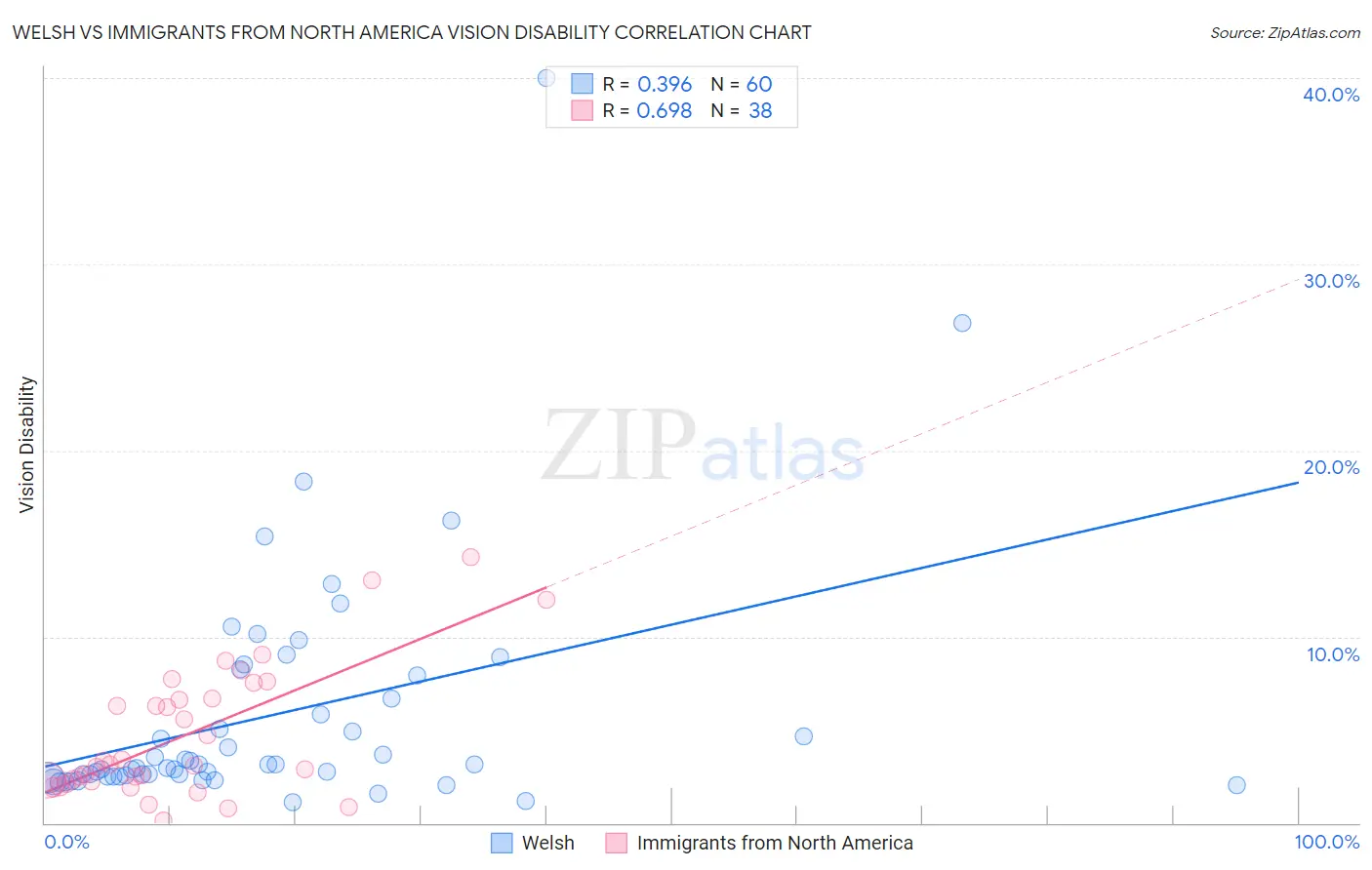 Welsh vs Immigrants from North America Vision Disability