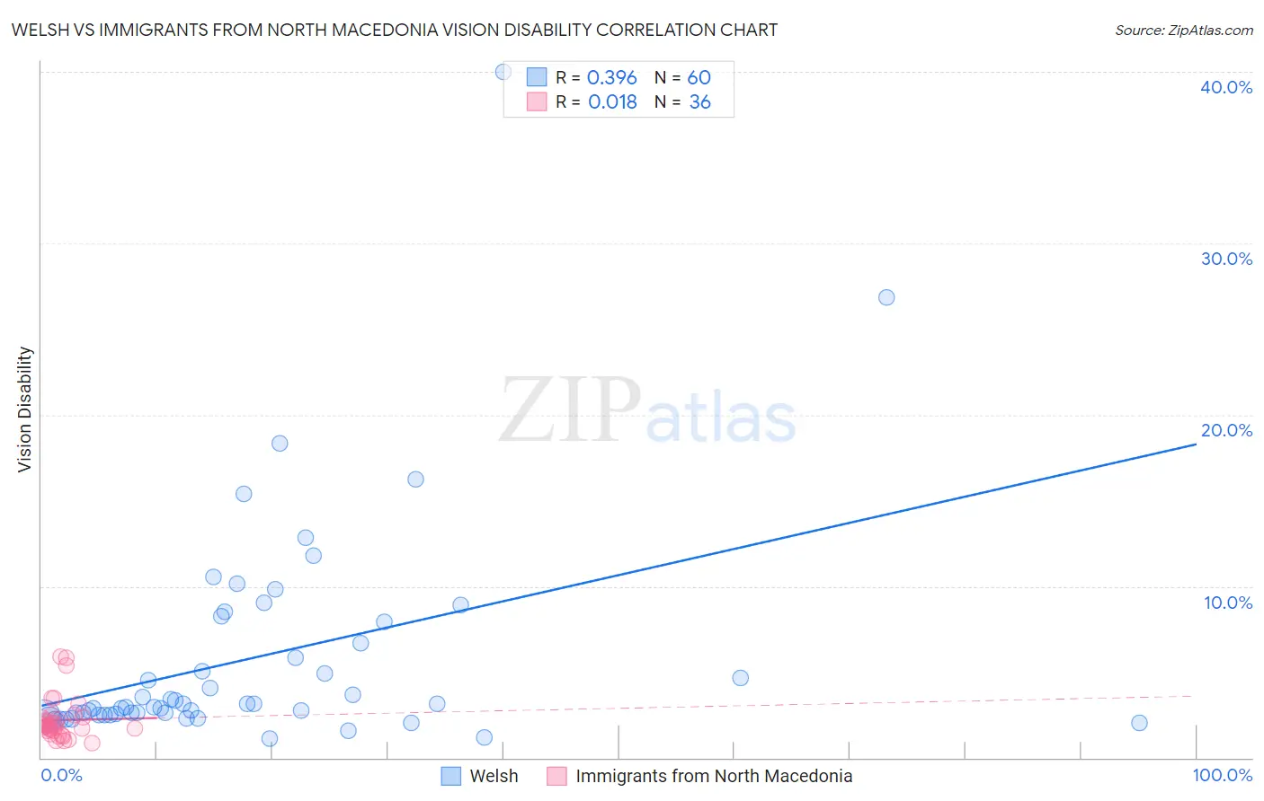 Welsh vs Immigrants from North Macedonia Vision Disability