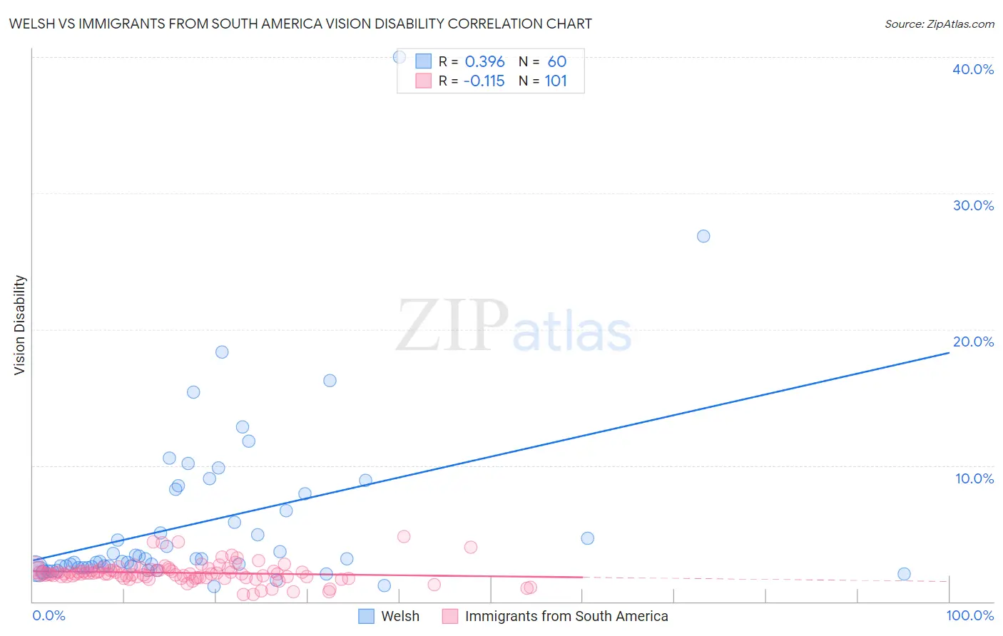 Welsh vs Immigrants from South America Vision Disability