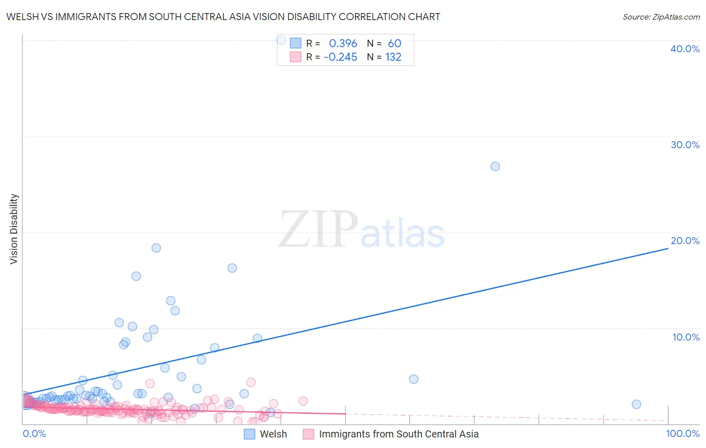 Welsh vs Immigrants from South Central Asia Vision Disability