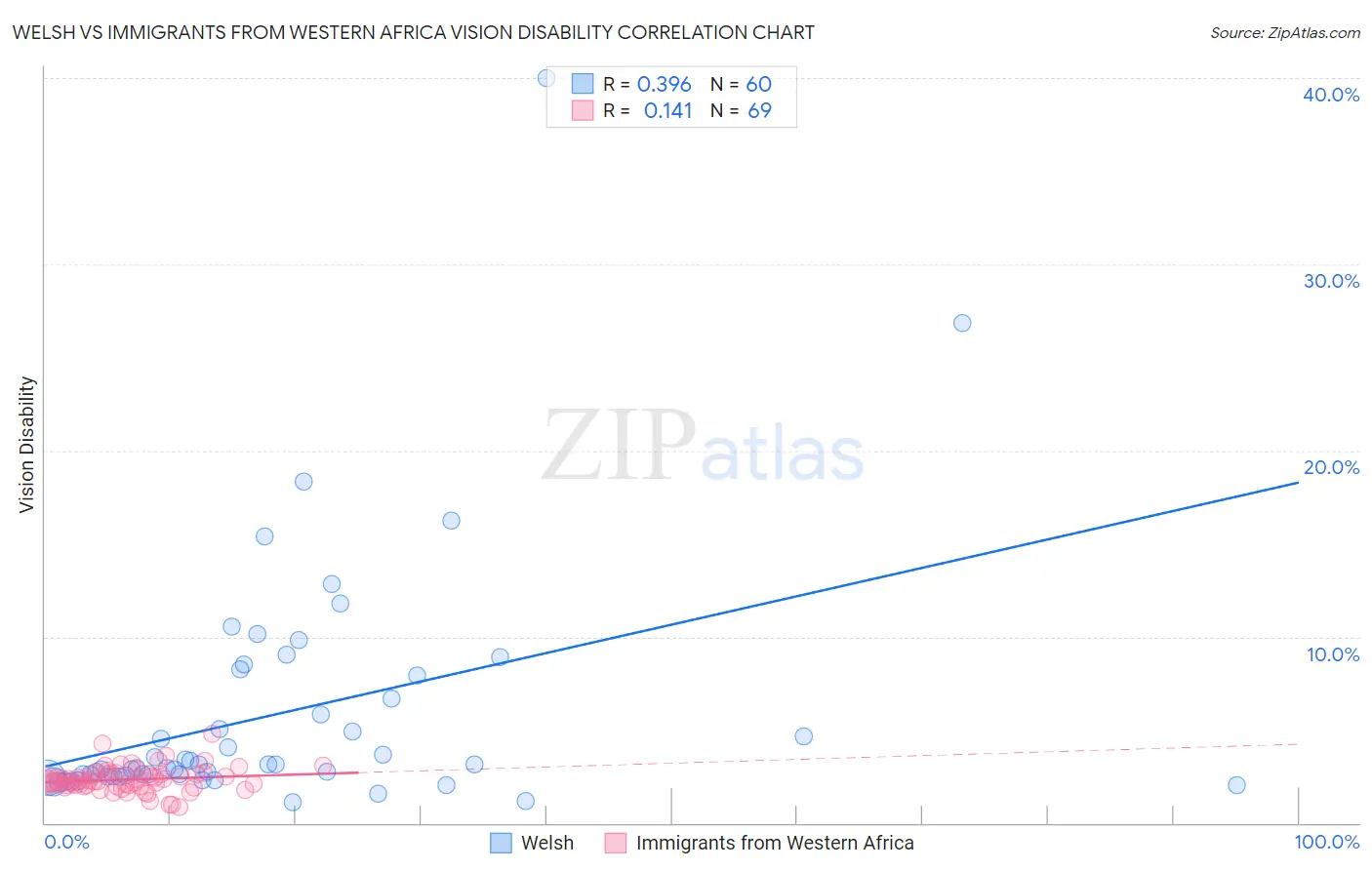 Welsh vs Immigrants from Western Africa Vision Disability