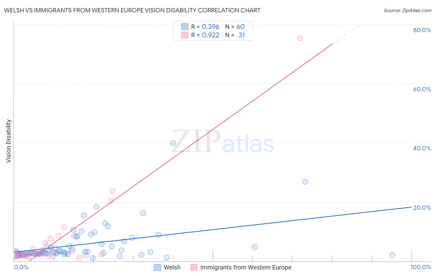 Welsh vs Immigrants from Western Europe Vision Disability