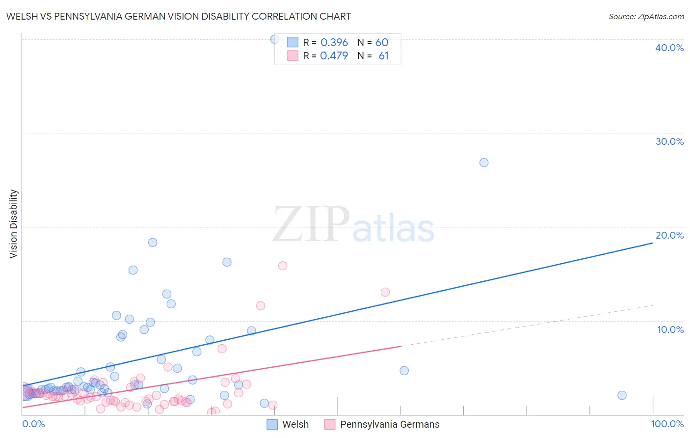 Welsh vs Pennsylvania German Vision Disability