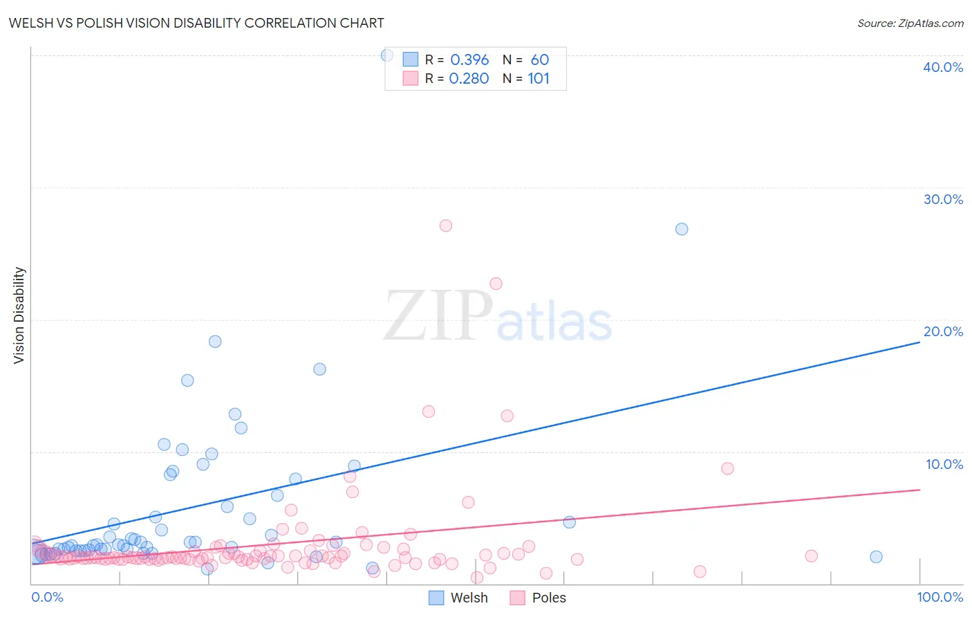 Welsh vs Polish Vision Disability