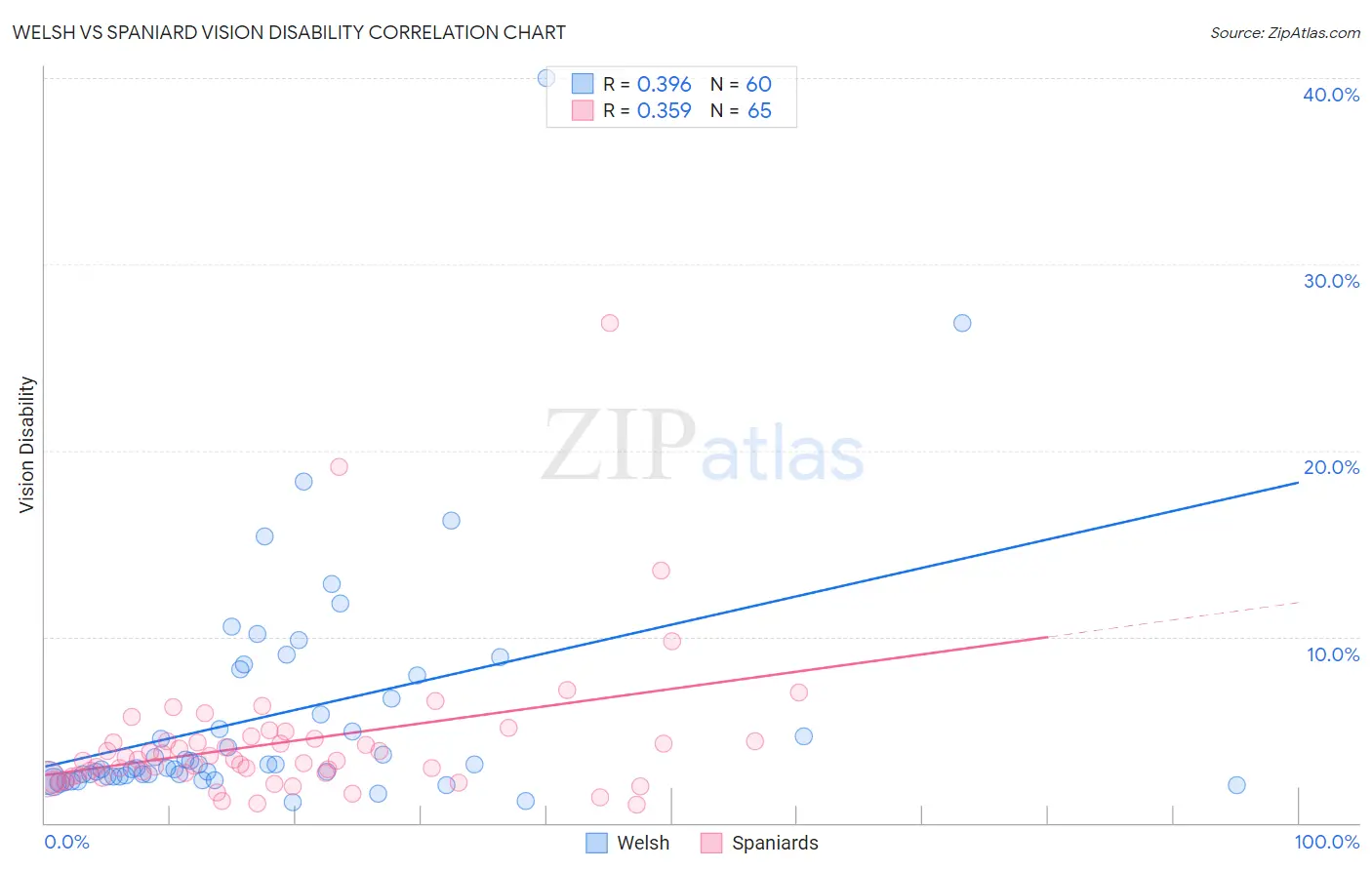 Welsh vs Spaniard Vision Disability