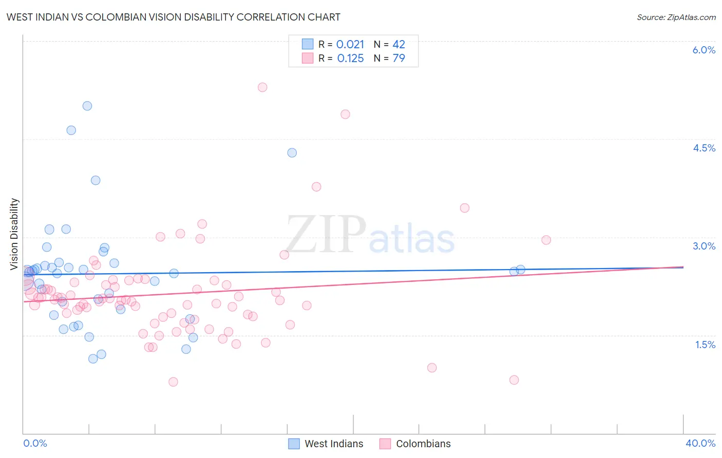 West Indian vs Colombian Vision Disability