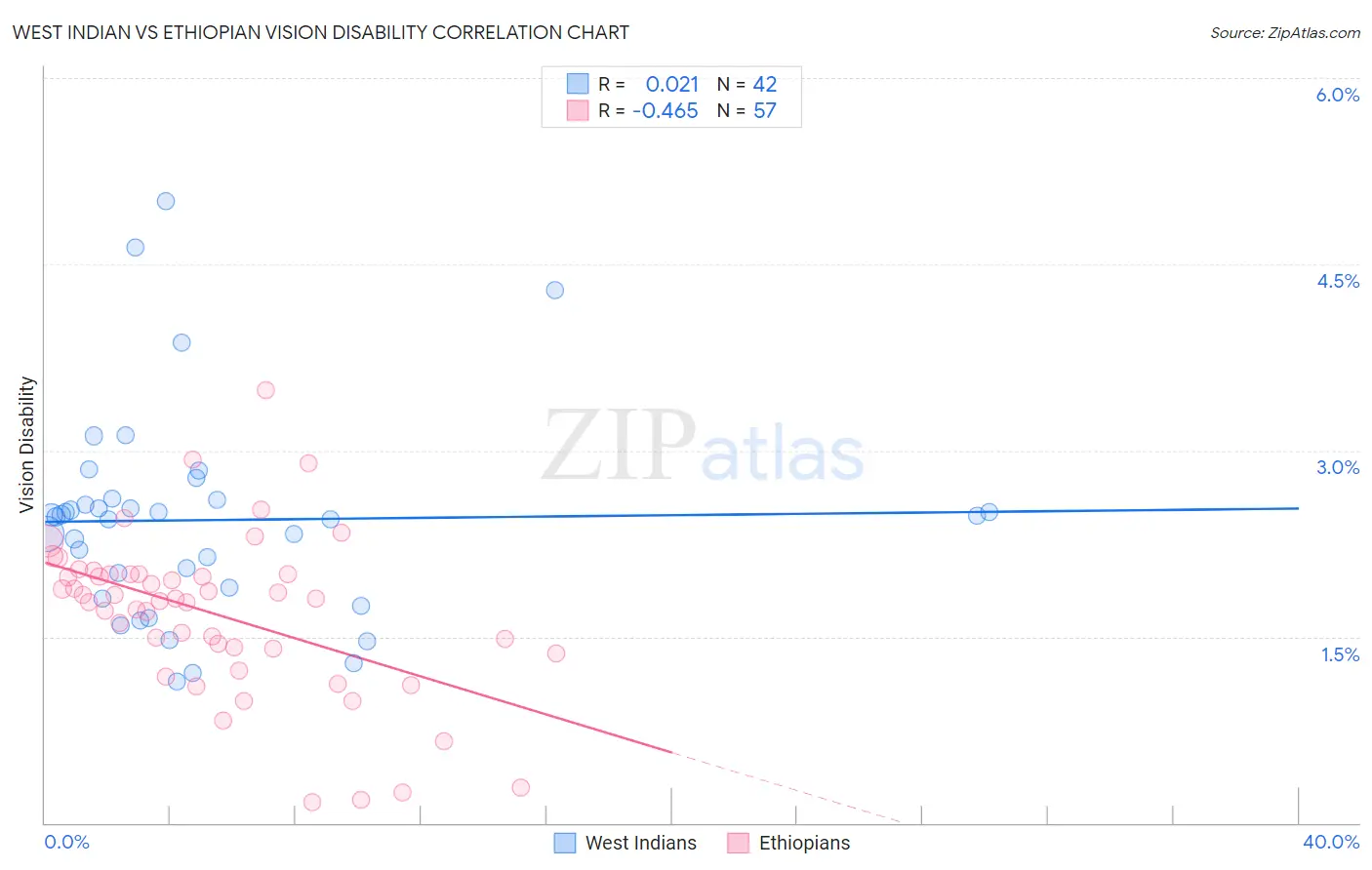 West Indian vs Ethiopian Vision Disability