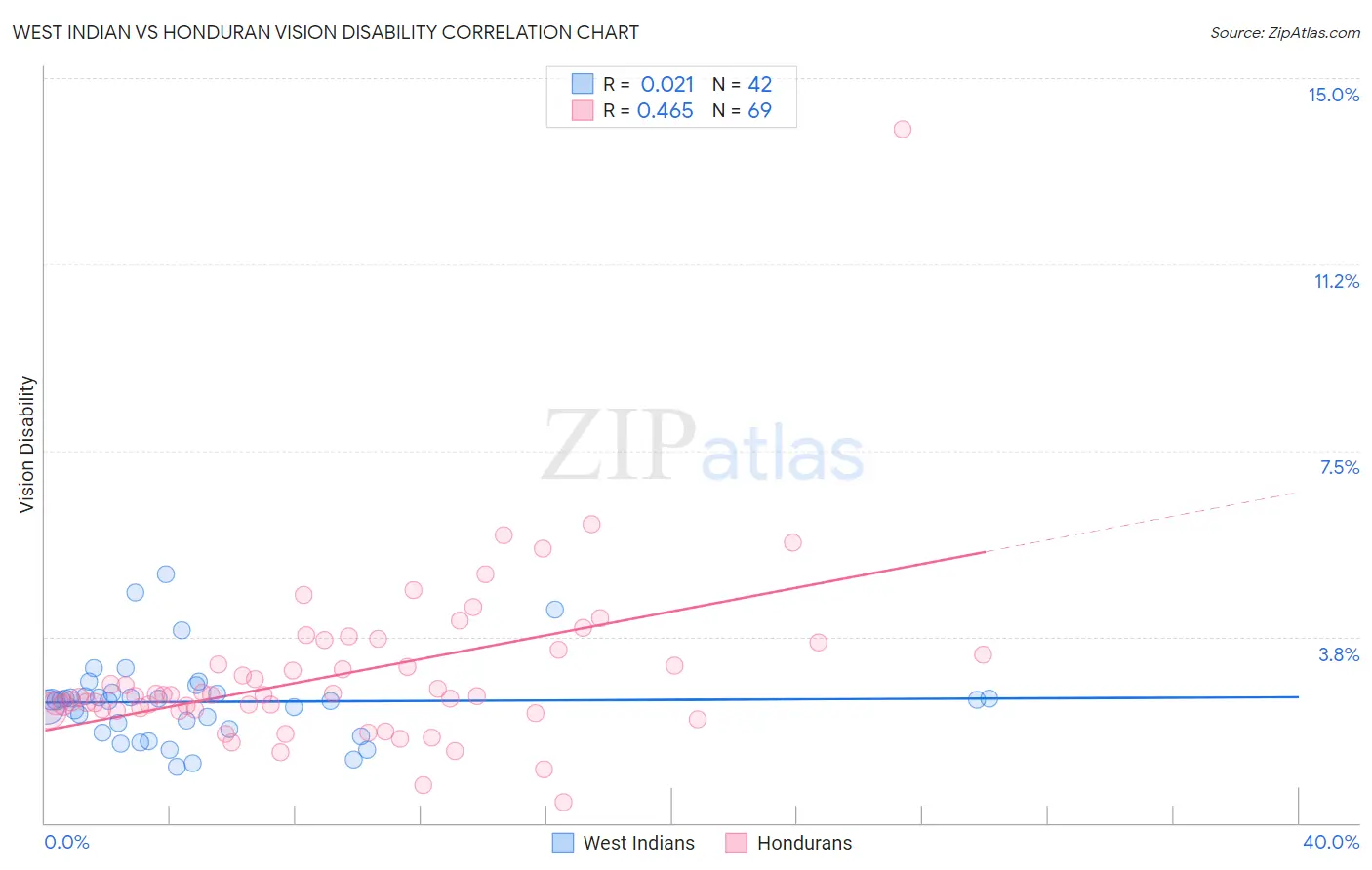 West Indian vs Honduran Vision Disability