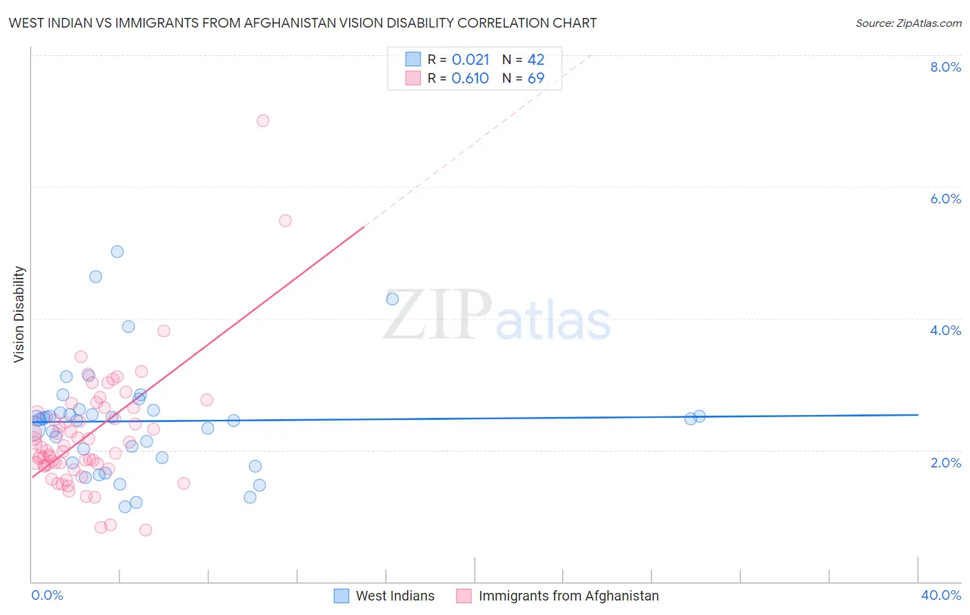 West Indian vs Immigrants from Afghanistan Vision Disability