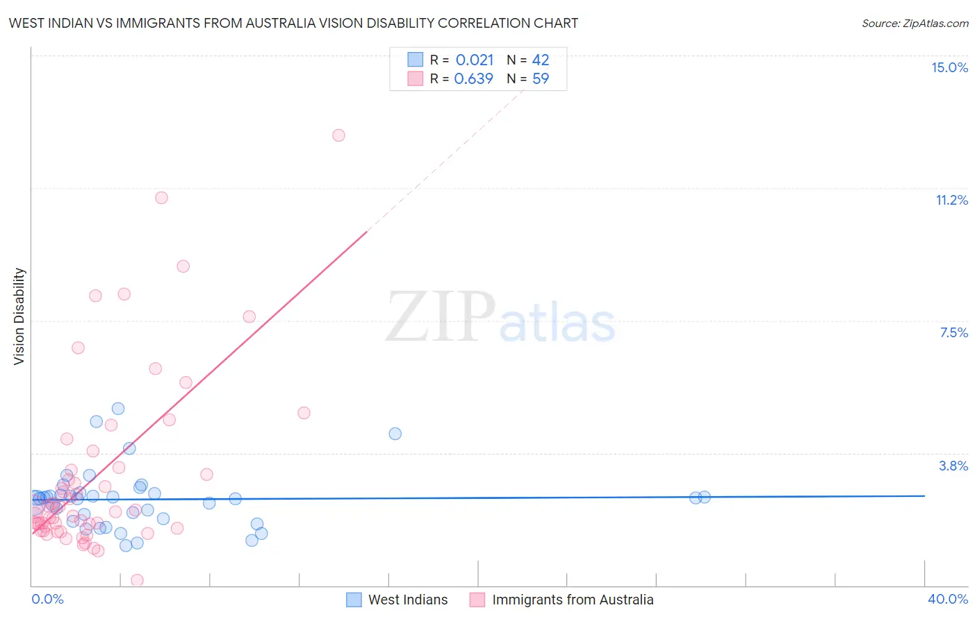West Indian vs Immigrants from Australia Vision Disability